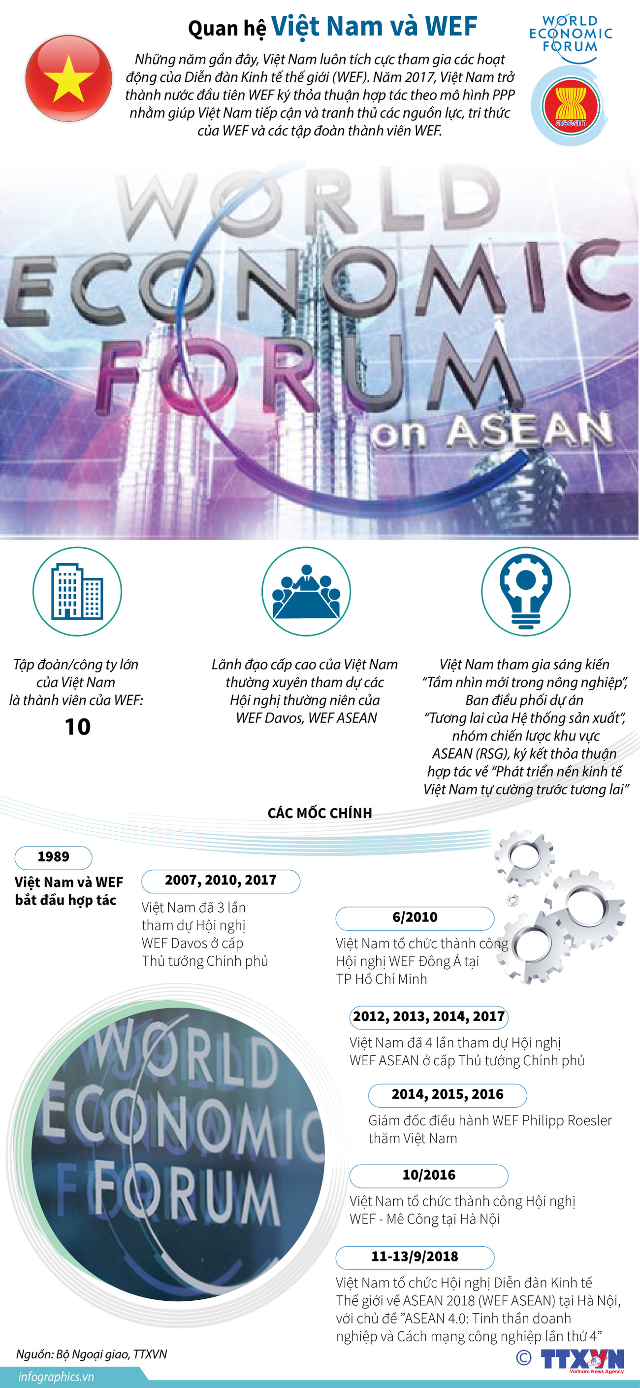 [Infographics] Các dấu mốc chính trong quan hệ Việt Nam và WEF ảnh 1