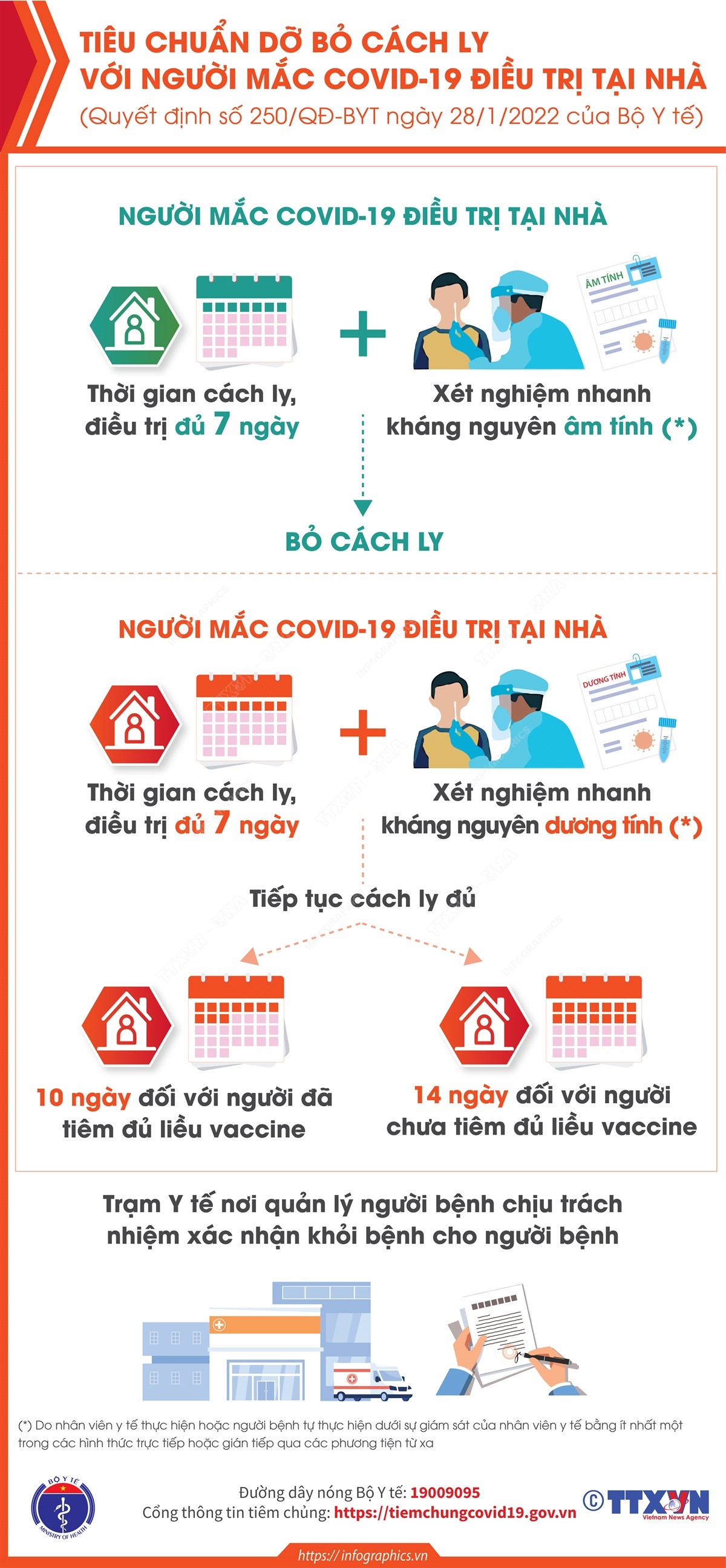 Tiêu chuẩn dỡ bỏ cách ly với người mắc COVID-19 điều trị tại nhà ảnh 1