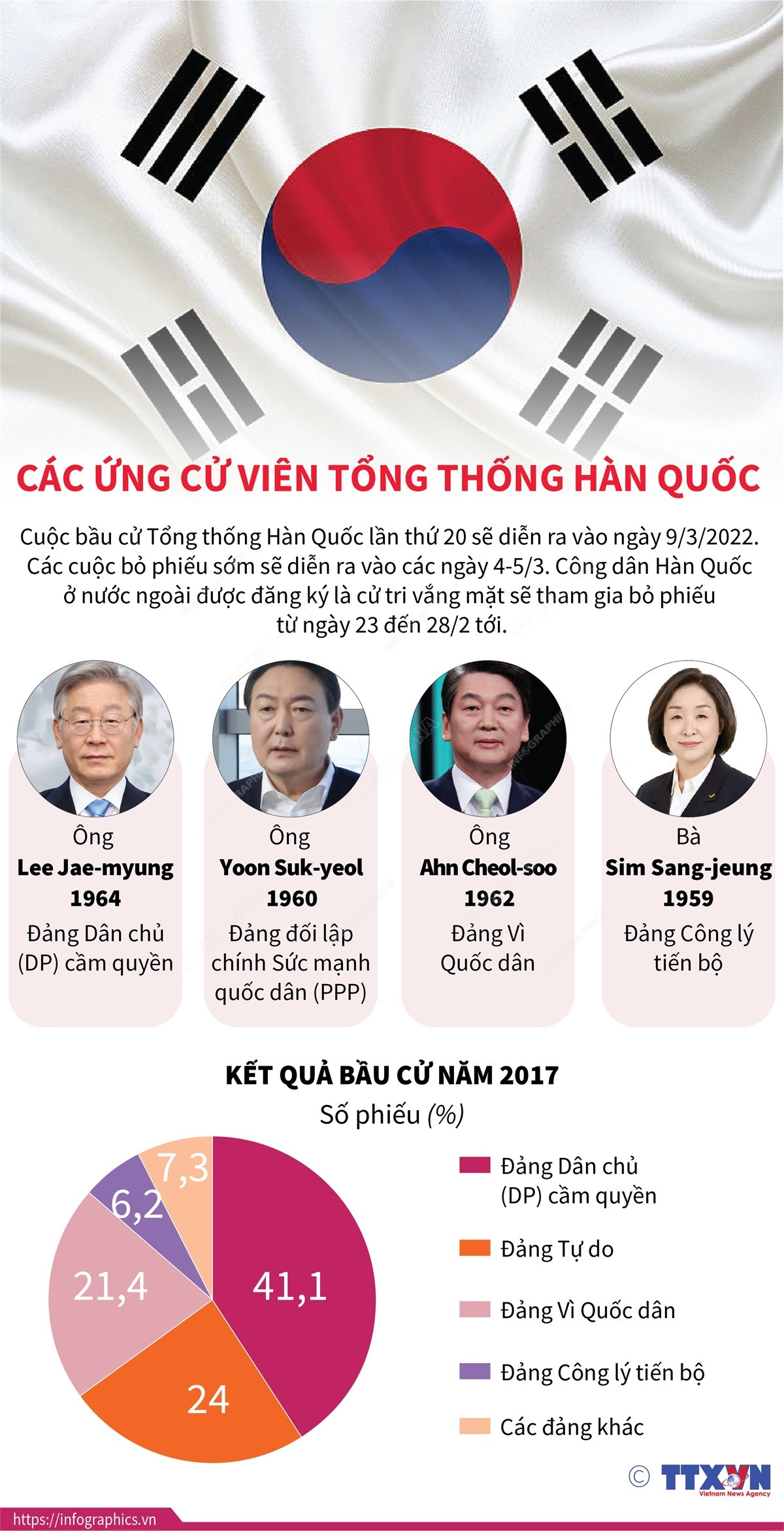 [Infographics] Các ứng cử viên Tổng thống Hàn Quốc ảnh 1