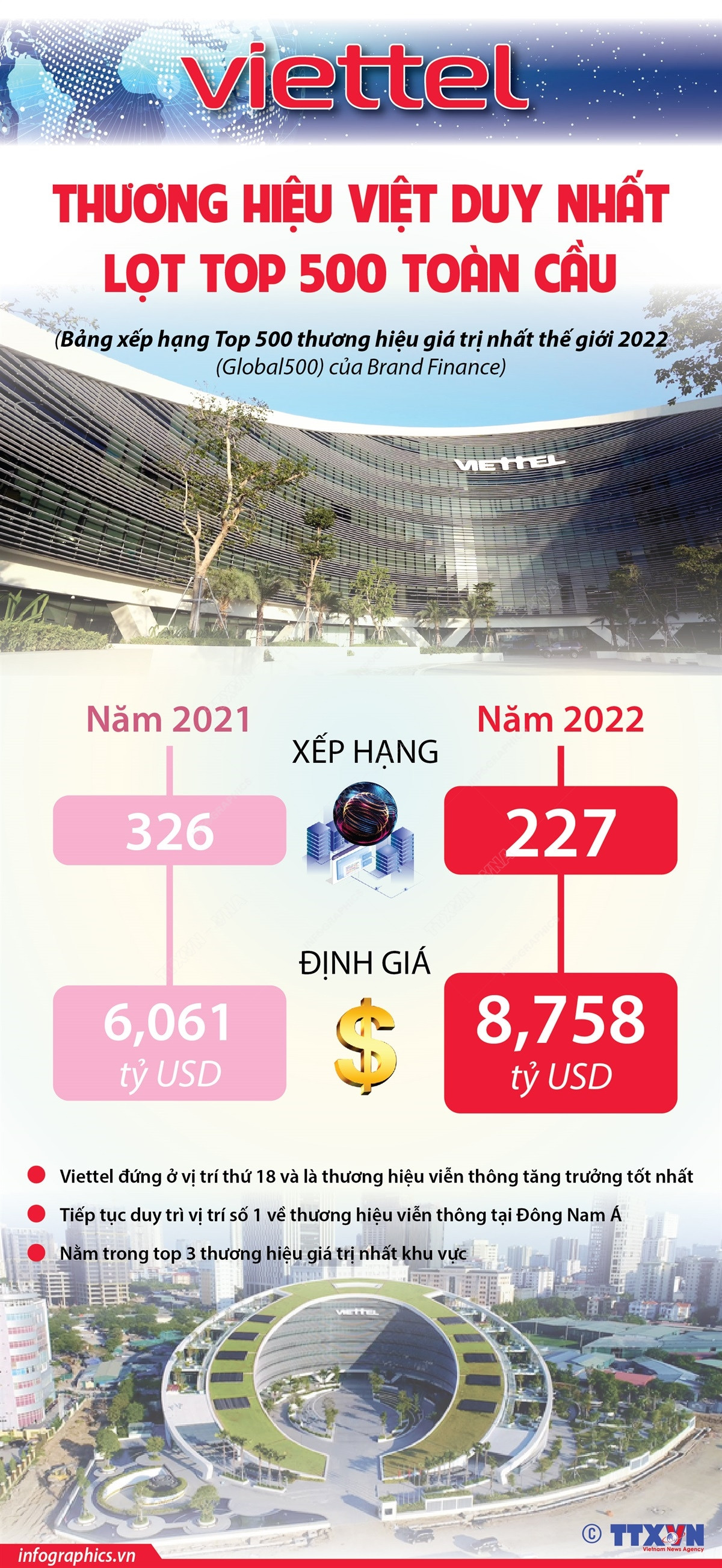 [Infographics] Viettel: Thương hiệu Việt duy nhất lọt top 500 toàn cầu ảnh 1