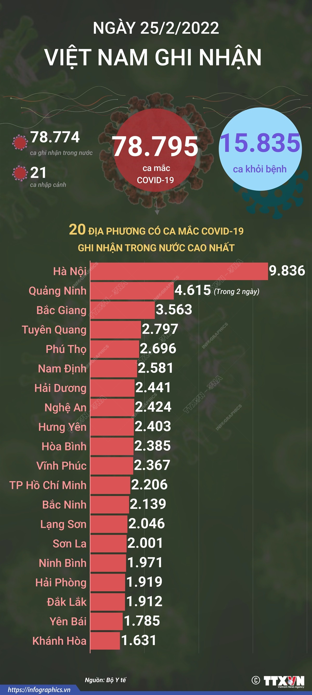 78.795 ca mắc COVID-19 trong ngày 25/2/2022, 15.835 ca khỏi bệnh ảnh 1