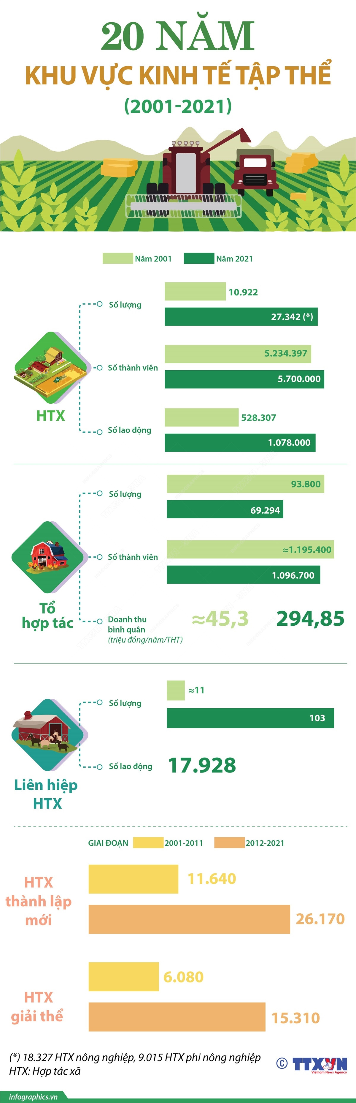[Infographics] 20 năm khu vực kinh tế tập thể ảnh 1