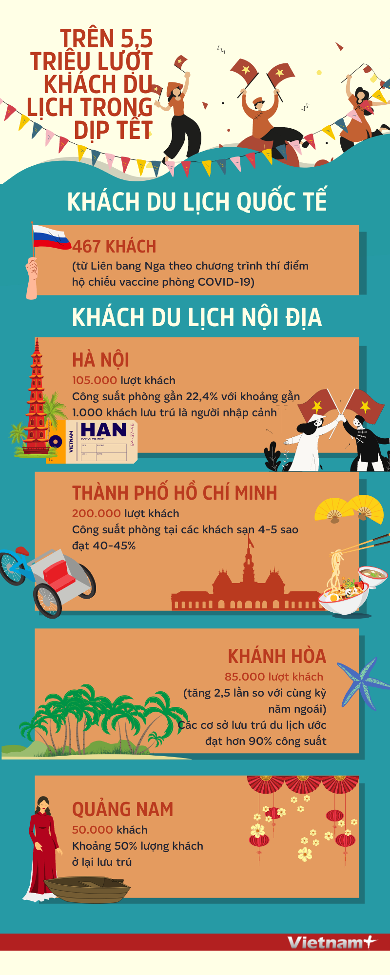 Đón trên 5,5 triệu lượt khách du lịch trong dịp Tết Nguyên đán 2022 ảnh 1