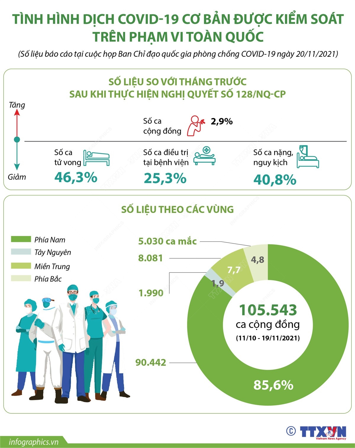 Tình hình dịch COVID-19 cơ bản được kiểm soát trên phạm vi toàn quốc ảnh 1