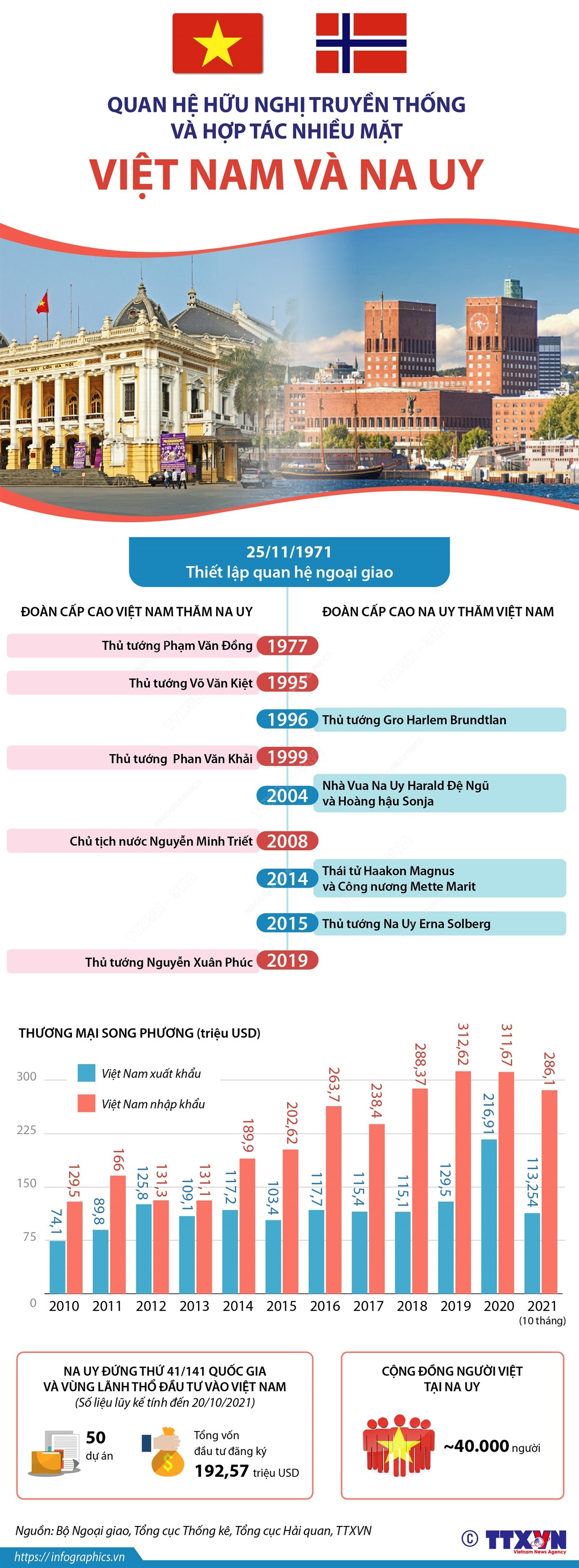 Quan hệ hữu nghị truyền thống và hợp tác nhiều mặt Việt Nam-Na Uy ảnh 1