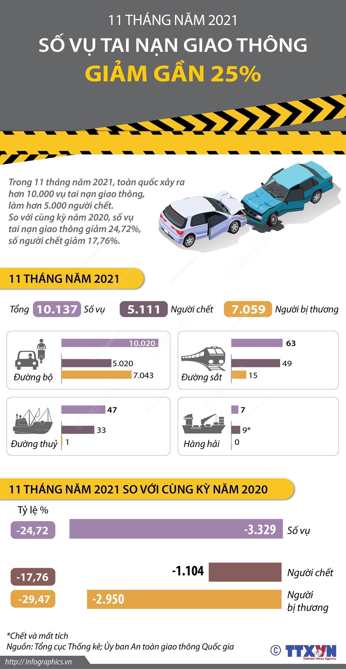 Số vụ tai nạn giao thông trong 11 tháng năm 2021 giảm gần 25% ảnh 1