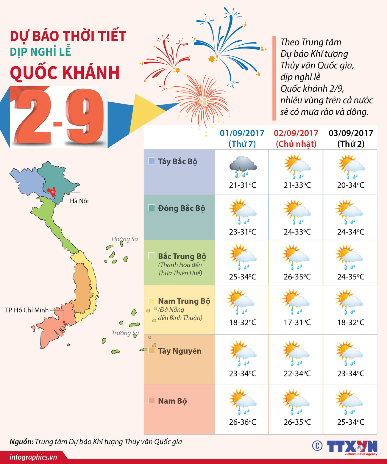 Nhiều vùng trong cả nước có mưa dịp nghỉ lễ Quốc khánh 2/9 ảnh 1