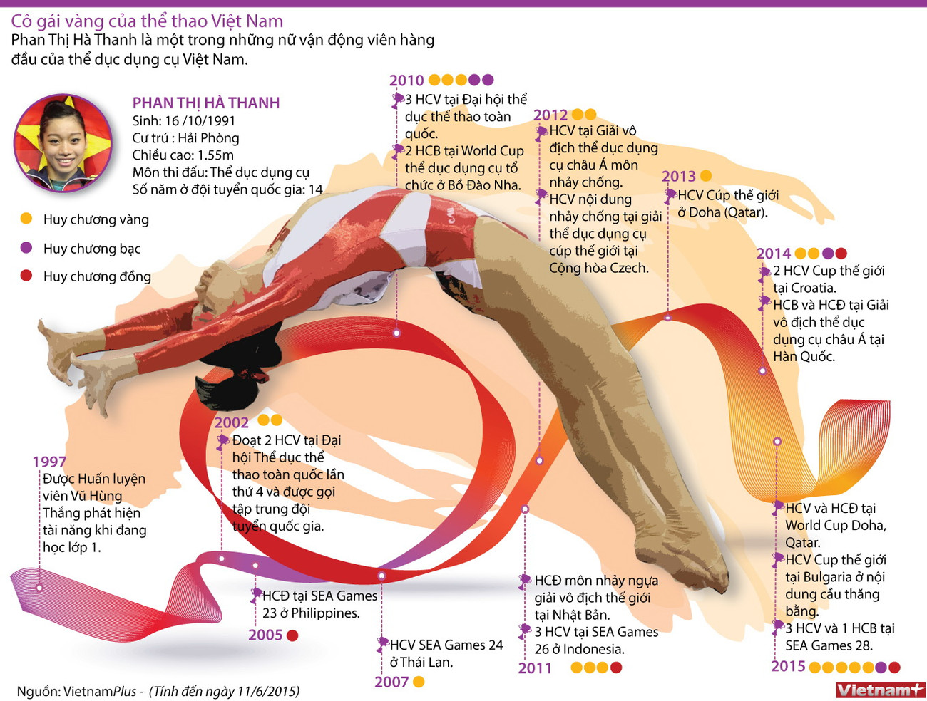 [Infographics] Hà Thanh - Cô gái vàng của Thể dục dụng cụ Việt Nam ảnh 1