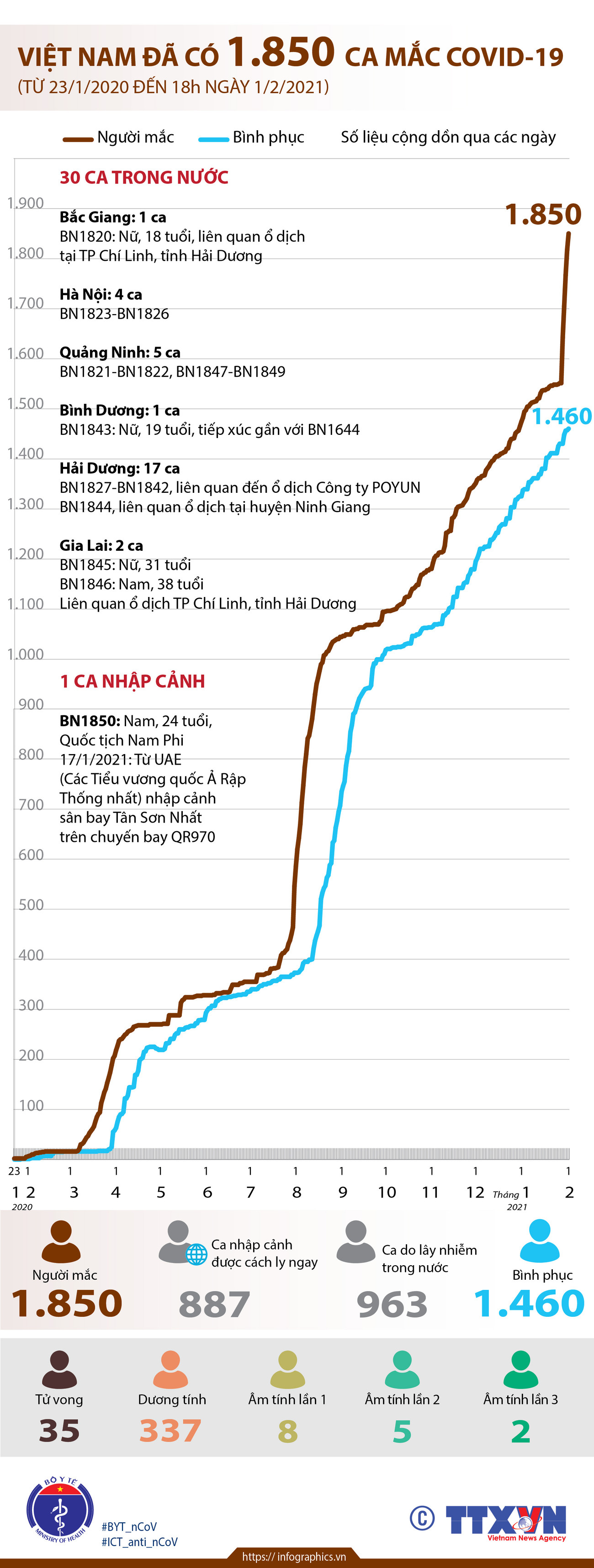 [Infographics] Việt Nam đã ghi nhận 1.850 ca mắc COVID-19 ảnh 1
