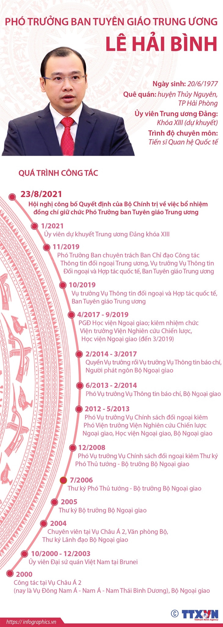 [Infographics] Phó Trưởng Ban Tuyên giáo Trung ương Lê Hải Bình ảnh 1