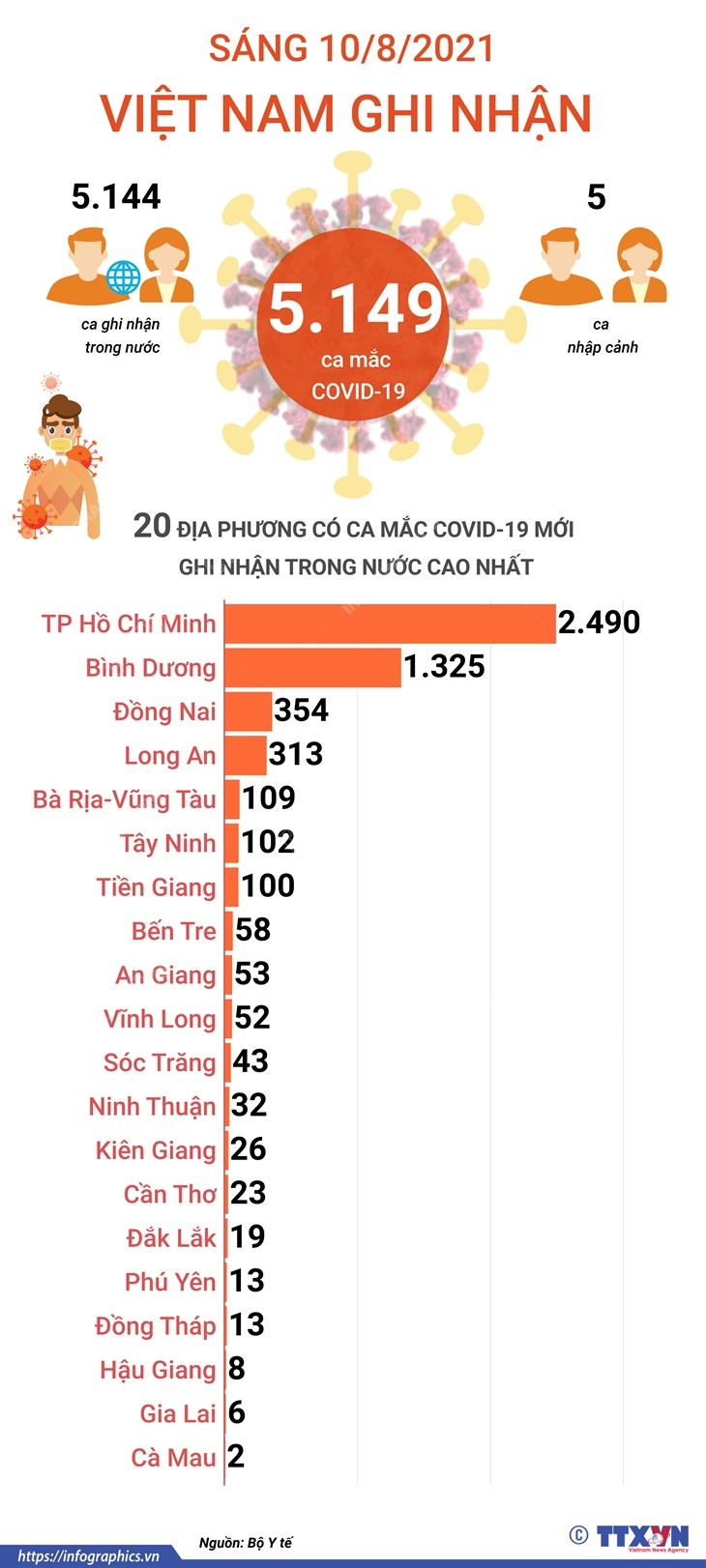 [Infographics] 20 địa phương có số ca mắc mới cao nhất sáng 10/8 ảnh 1