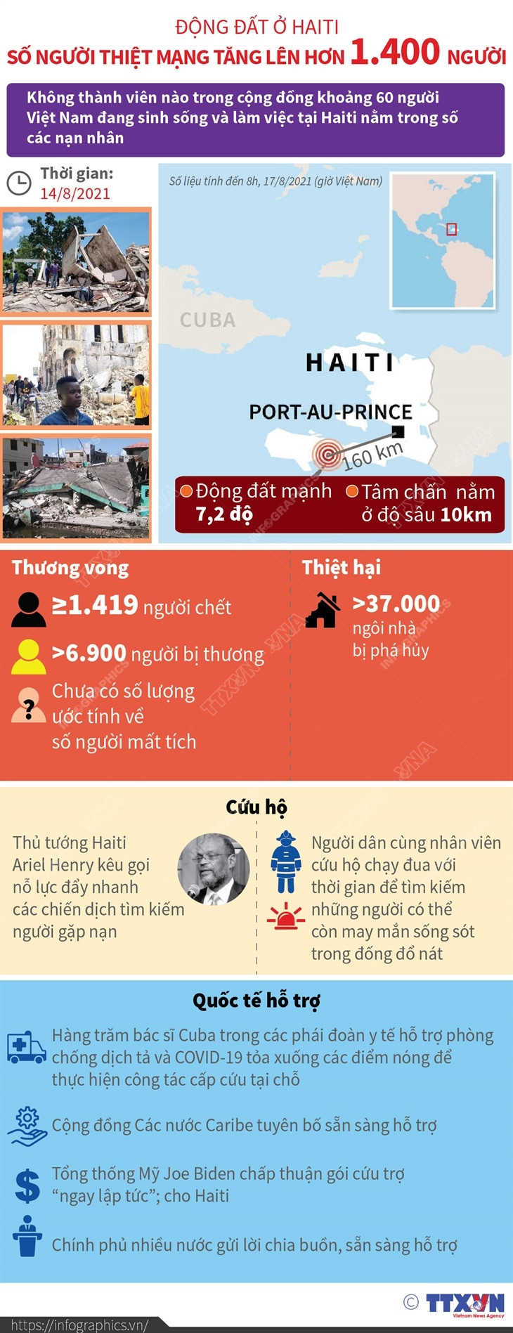 Số người thiệt mạng do động đất ở Haiti tăng lên hơn 1.400 người ảnh 1
