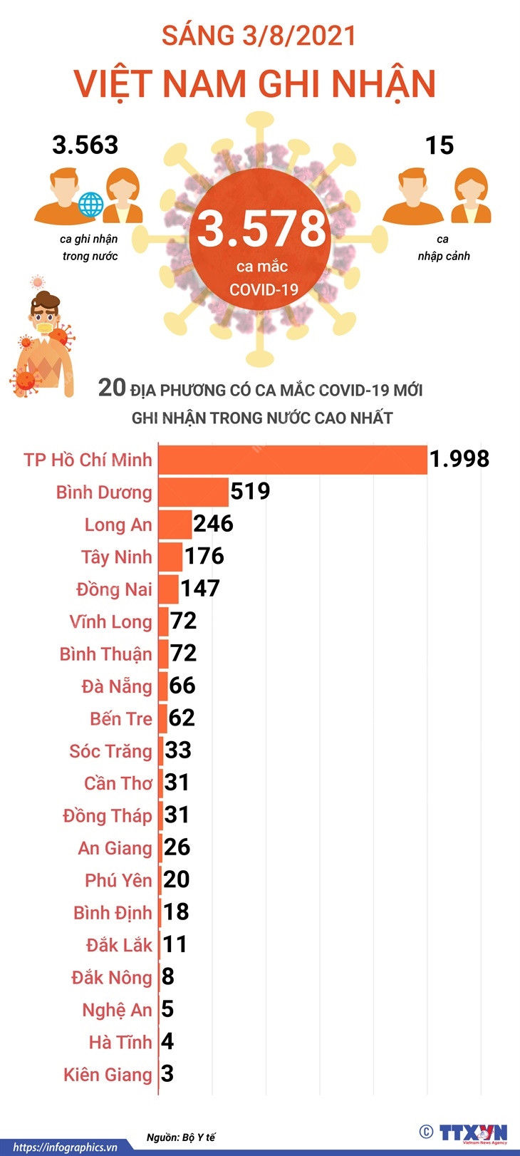 [Infographics] Các địa phương có số ca mắc mới cao nhất trong sáng 3/8 ảnh 1