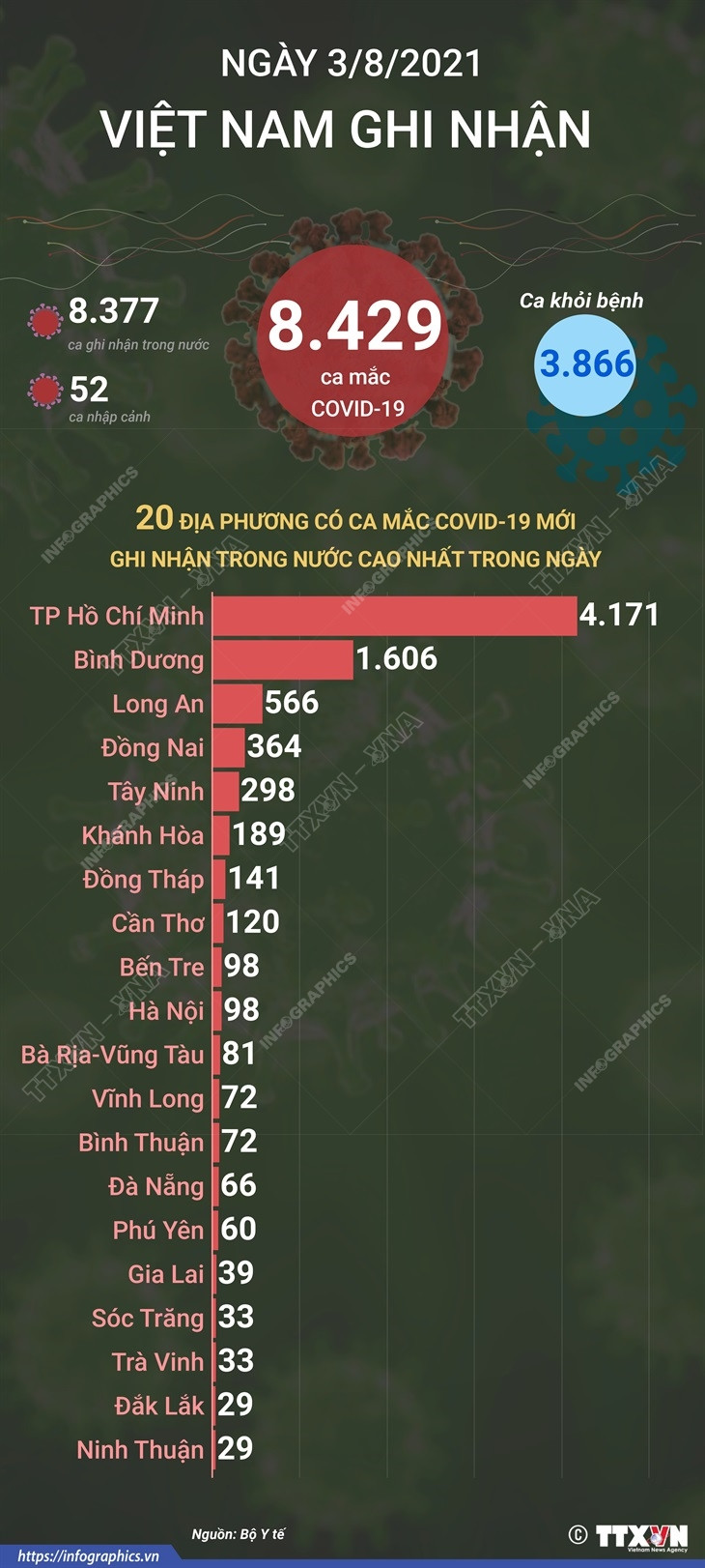 [Infographics] Việt Nam ghi nhận 8.429 ca mắc COVID-19 trong ngày 3/8 ảnh 1