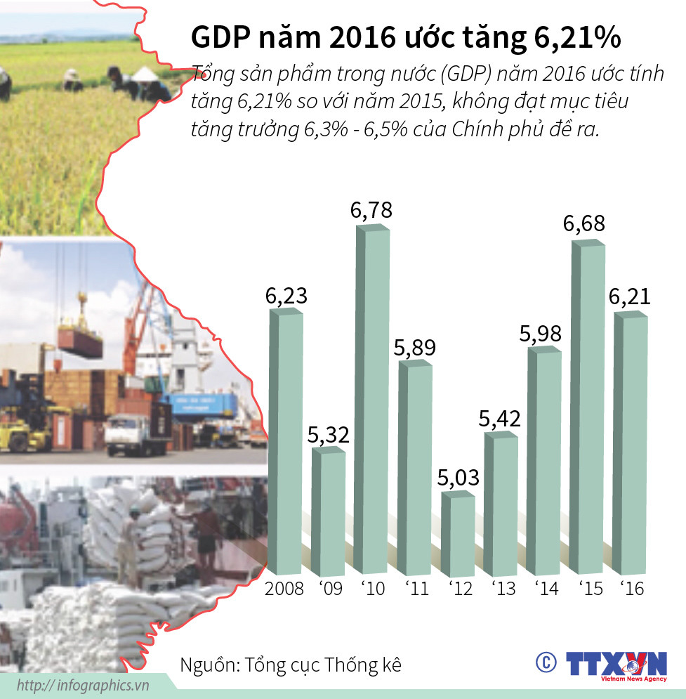 Nhấp chuột vào ảnh để xem kích thước chuẩn. GDP năm 2016 ước tăng 6,21%, thấp hơn mục tiêu của Chính phủ ảnh 1