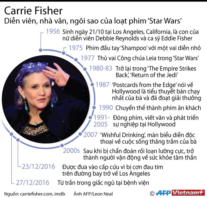 [Infographics] Cuộc đời Carrie Fisher - công chúa của "Star Wars" ảnh 1