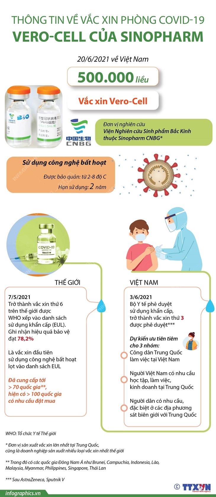 Thông tin về vắc xin phòng COVID-19 Vero-Cell của Sinopharm ảnh 1