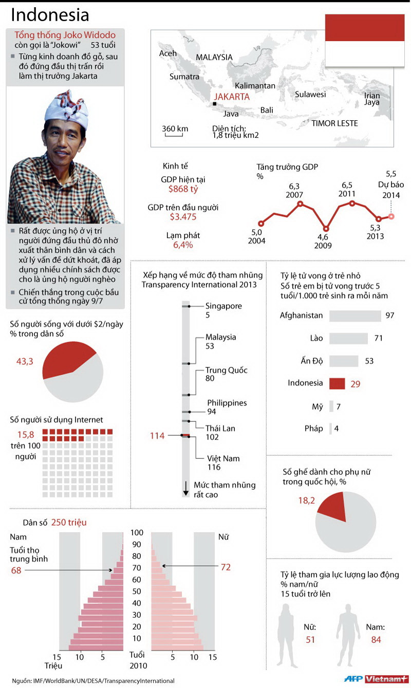 [Infographics] Tổng thống mới của Indonesia tuyên thệ nhậm chức ảnh 1