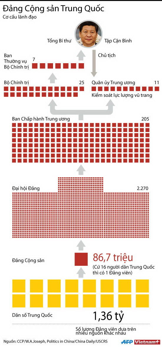 [Infographics] Cơ cấu lãnh đạo của Đảng cộng sản Trung Quốc ảnh 1