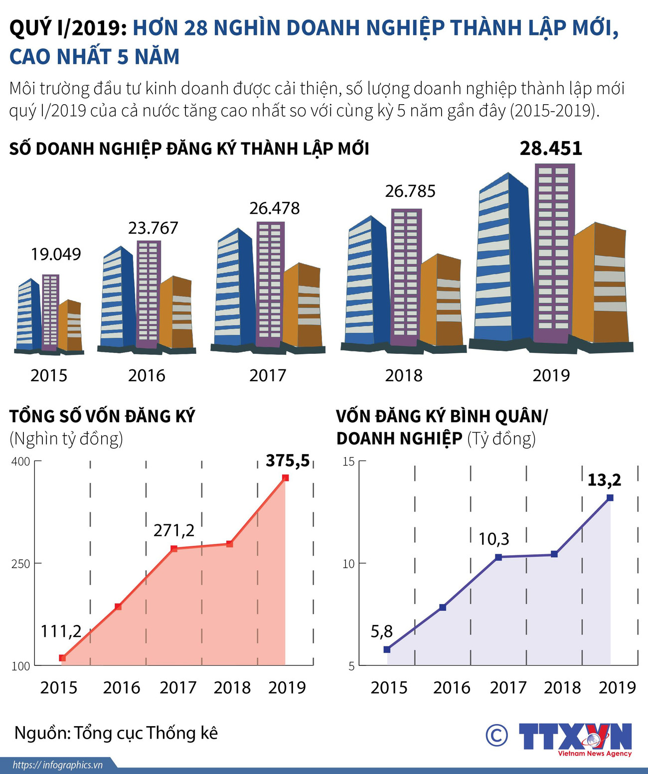 Hơn 28 nghìn doanh nghiệp thành lập mới, cao nhất 5 năm ảnh 1