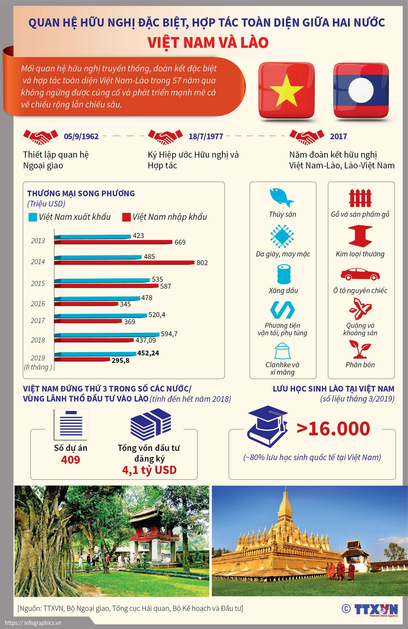 Quan hệ hữu nghị đặc biệt, hợp tác toàn diện giữa hai nước Việt-Lào ảnh 1