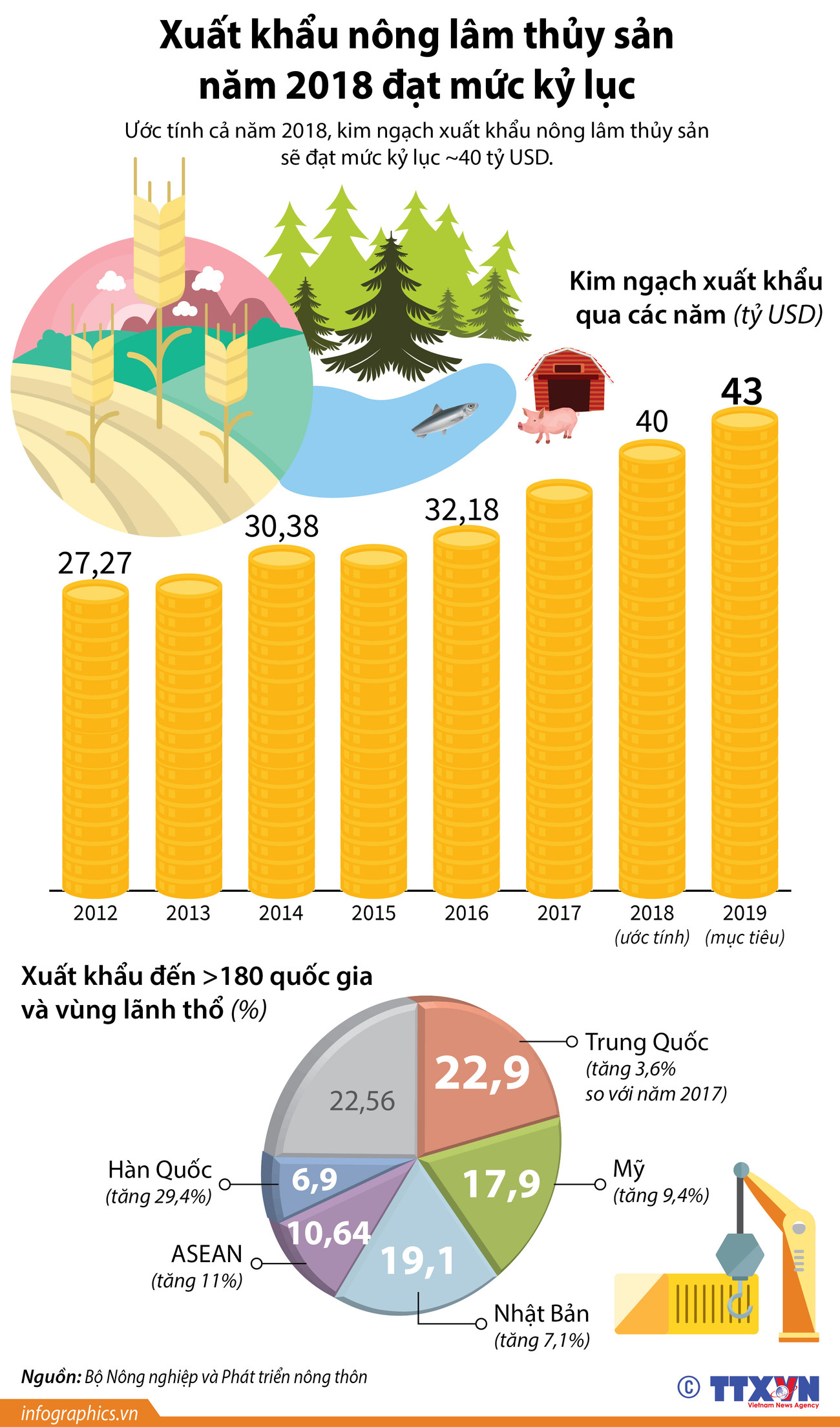 [Infographics] Xuất khẩu nông lâm thủy sản năm 2018 đạt mức kỷ lục ảnh 1