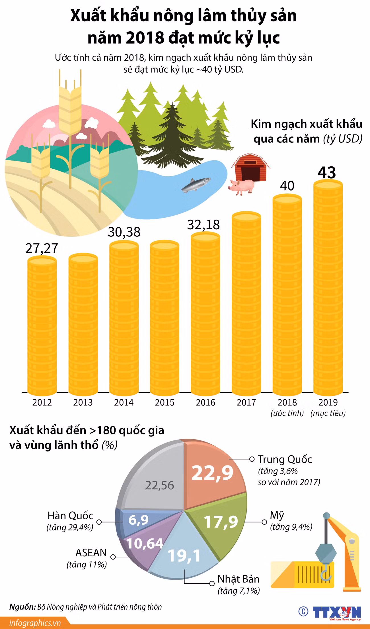 [Infographics] Xuất khẩu nông lâm thủy sản năm 2018 đạt mức kỷ lục ảnh 1