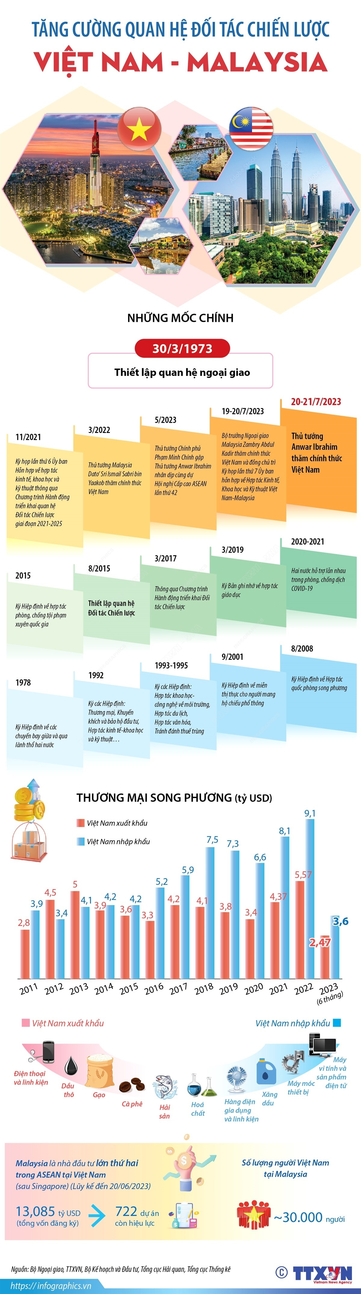 [Infographics] Tăng cường quan hệ Đối tác Chiến lược Việt Nam-Malaysia ảnh 1