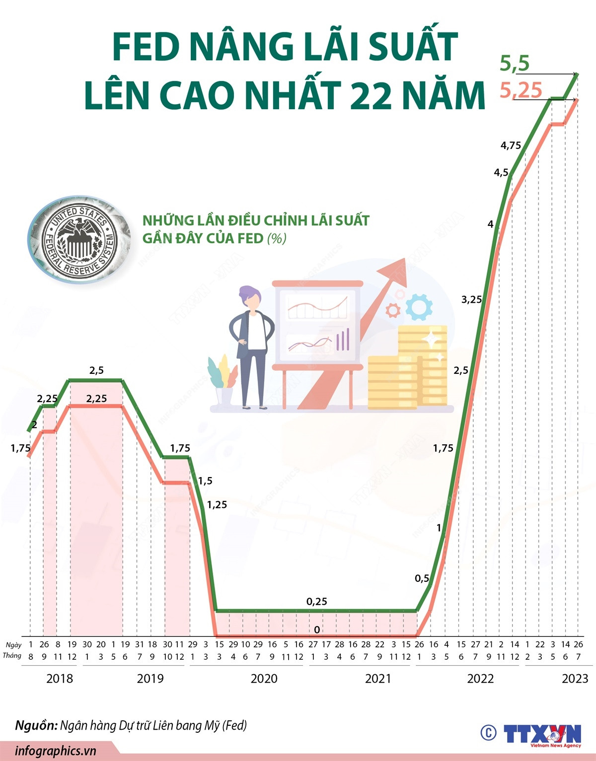 [Infographics] Kiềm chế lạm phát, Fed nâng lãi suất lên mức cao ảnh 1