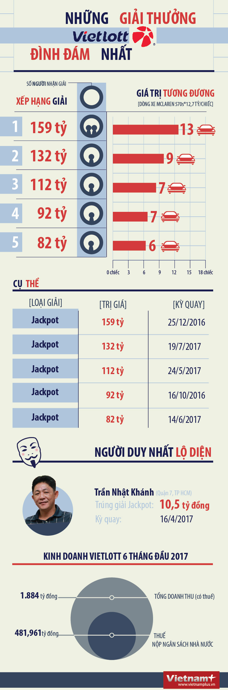[Infographics] Những giải Vietlott đình đám nhất từ trước tới nay ảnh 1