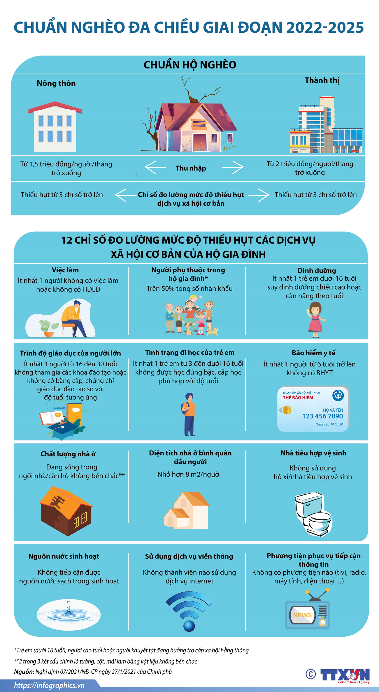 [Infographics] Chuẩn nghèo đa chiều giai đoạn 2022-2025 ảnh 1