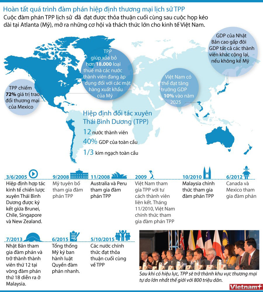 [Infographics] Quy mô và sức ảnh hưởng của TPP tới các thành viên ảnh 1