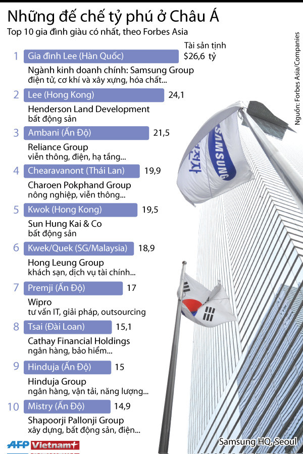 [Infographics] Top 10 gia đình giàu có nhất tại châu Á ảnh 1