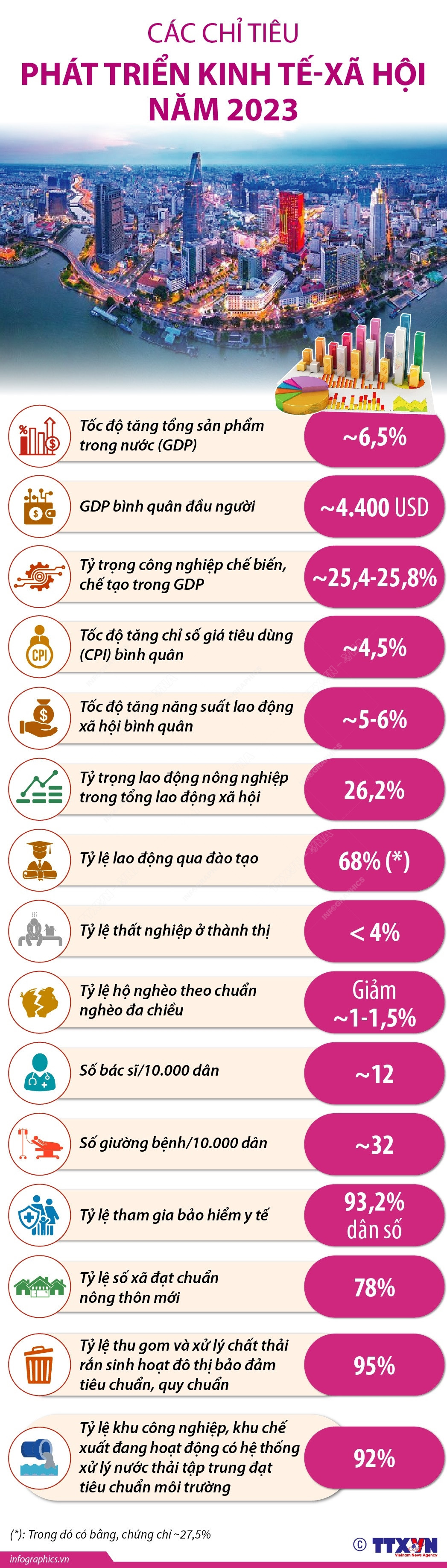 [Infographics] Các chỉ tiêu phát triển kinh tế-xã hội năm 2023 ảnh 1