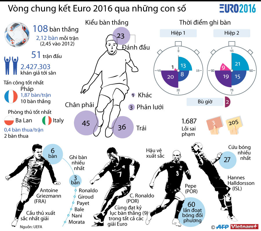 [Infographics] Vòng chung kết EURO 2016 qua những con số ảnh 1