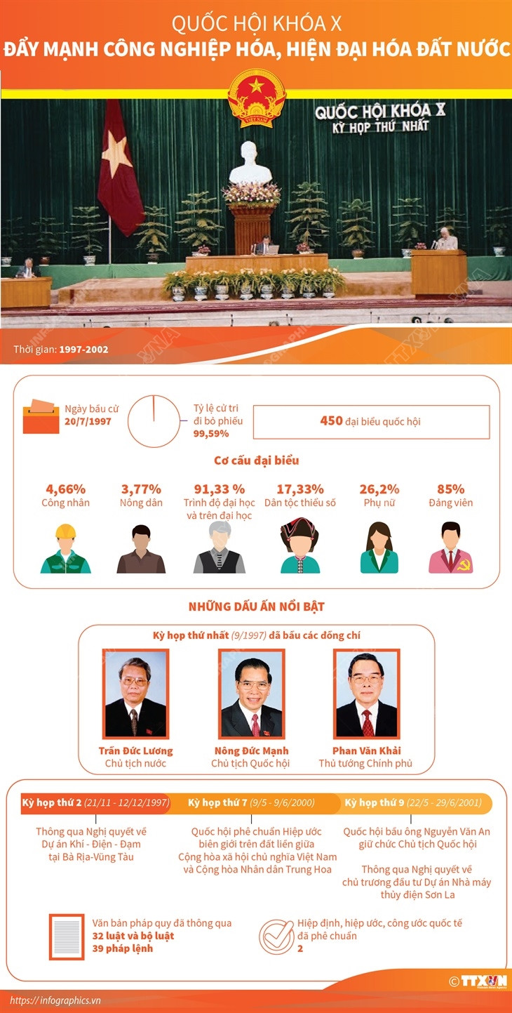Quốc hội khóa X: Đẩy mạnh công nghiệp hóa, hiện đại hóa đất nước ảnh 1