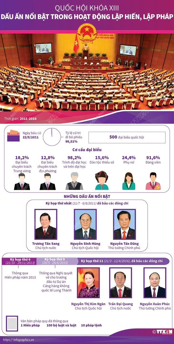 Quốc hội khóa XIII: Dấu ấn nổi bật trong hoạt động lập hiến, lập pháp ảnh 1