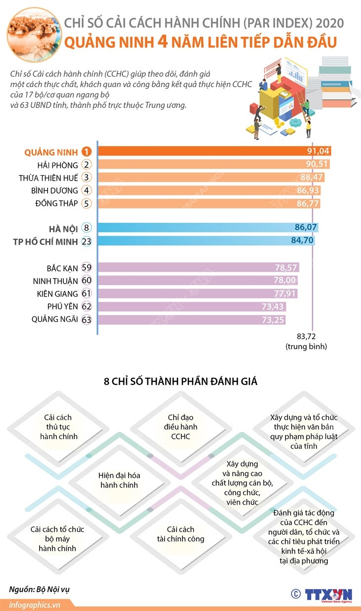 [Infographics] Quảng Ninh 4 năm dẫn đầu Chỉ số cải cách hành chính ảnh 1