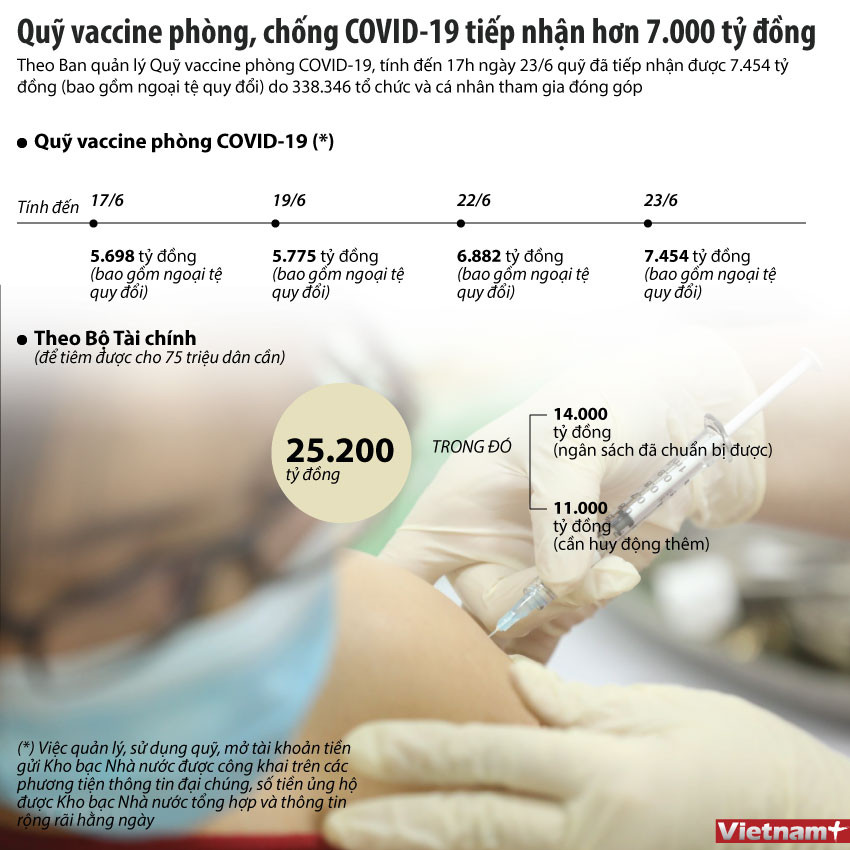 7.454 tỷ đồng đã được đóng góp vào Quỹ vaccine phòng, chống COVID-19 ảnh 1
