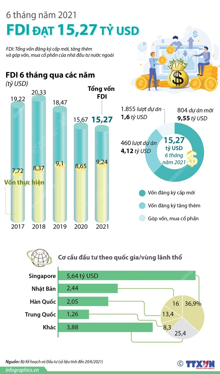 [Infographics] Thu hút FDI trong 6 tháng đầu năm 2021 đạt 15,27 tỷ USD ảnh 1