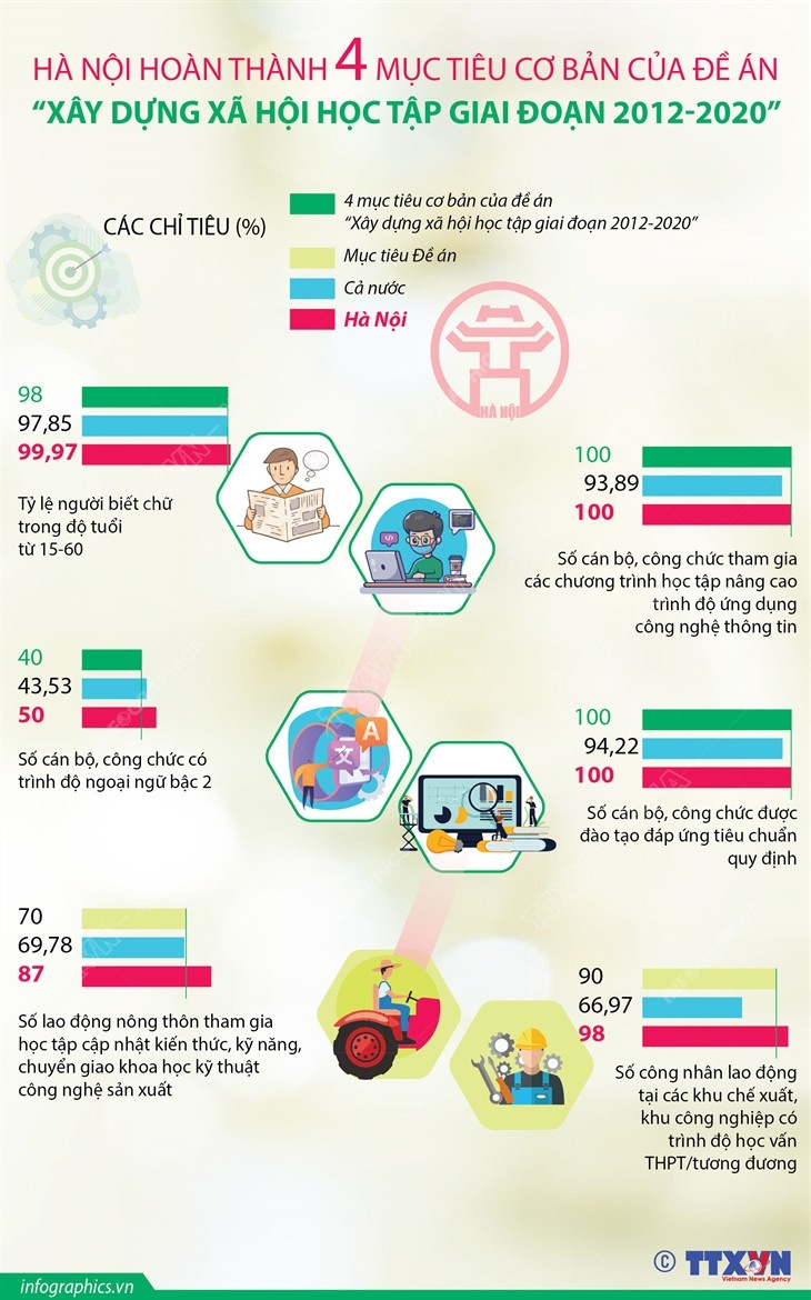 Hà Nội hoàn thành 4 mục tiêu cơ bản của đề án xây dựng xã hội học tập ảnh 1