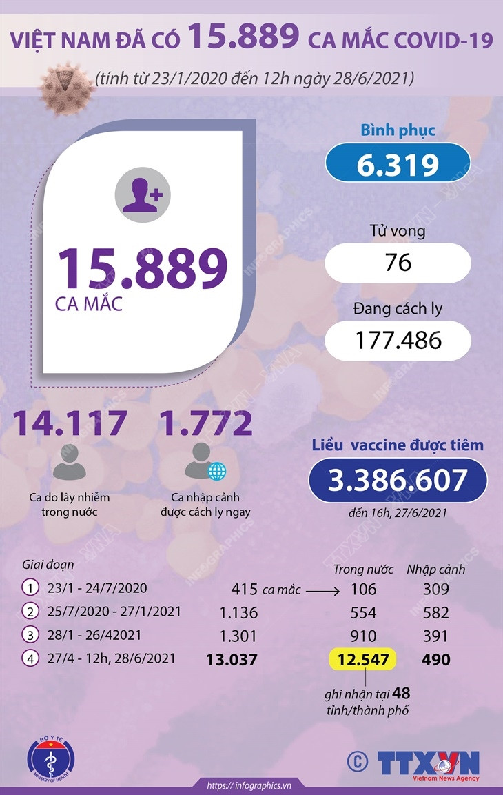 [Infographics] Việt Nam đã ghi nhận 15.889 ca mắc COVID-19 ảnh 1