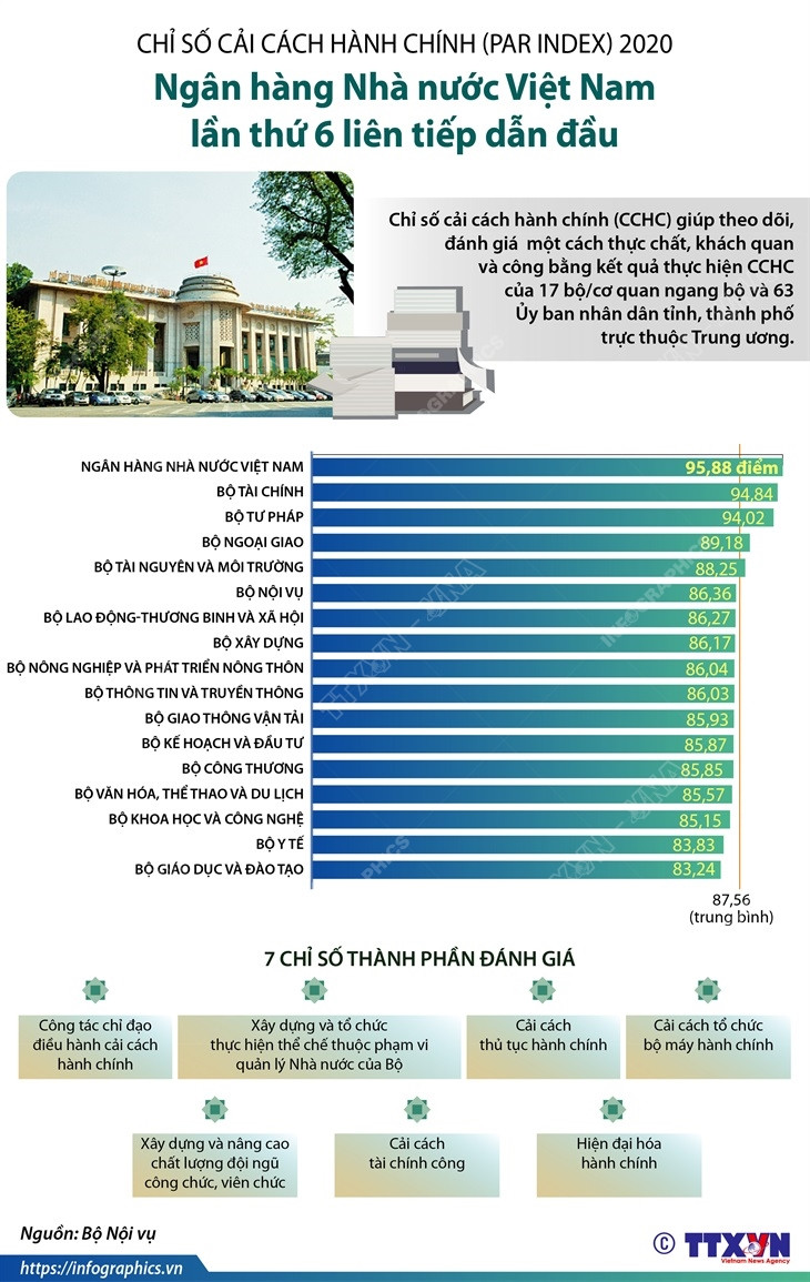 Nhấp chuột để xem kích thước chuẩn. Ngân hàng Nhà nước lần thứ 6 dẫn đầu chỉ số cải cách hành chính ảnh 1