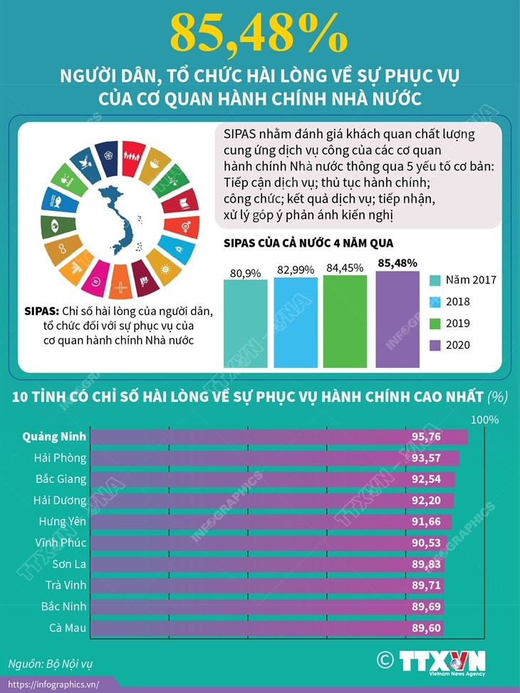85,4% người dân, tổ chức hài lòng về sự phục vụ của cơ quan hành chính ảnh 1