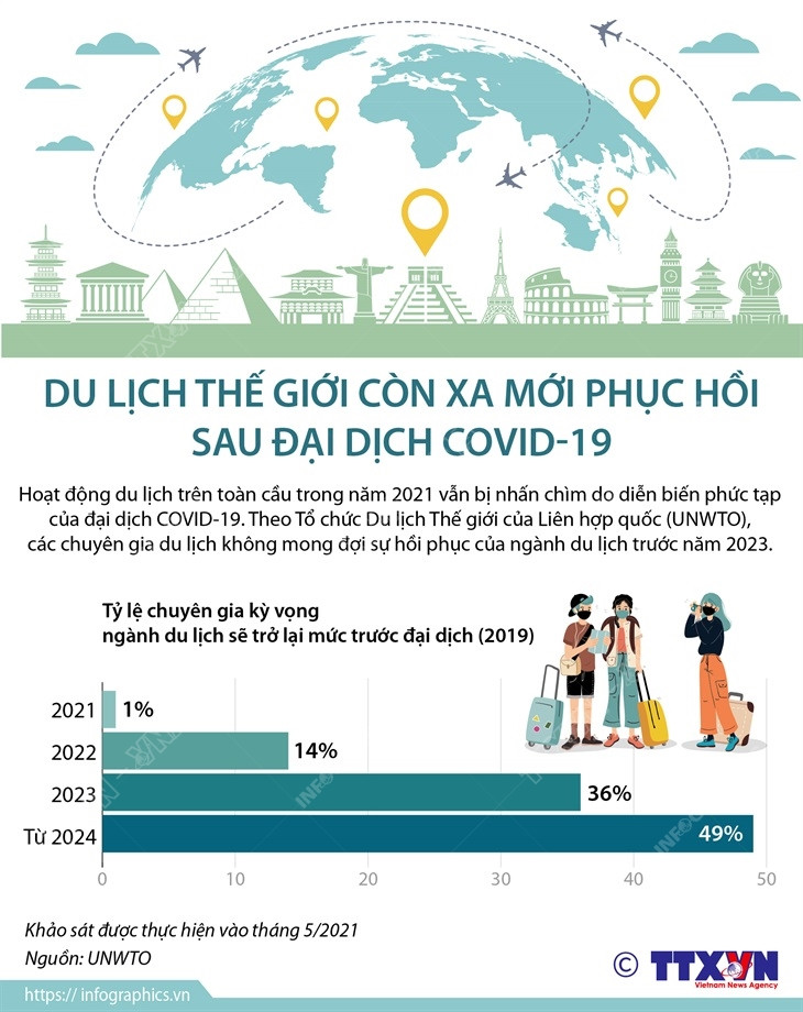 [Infographics] Du lịch thế giới còn xa mới phục hồi sau đại dịch ảnh 1