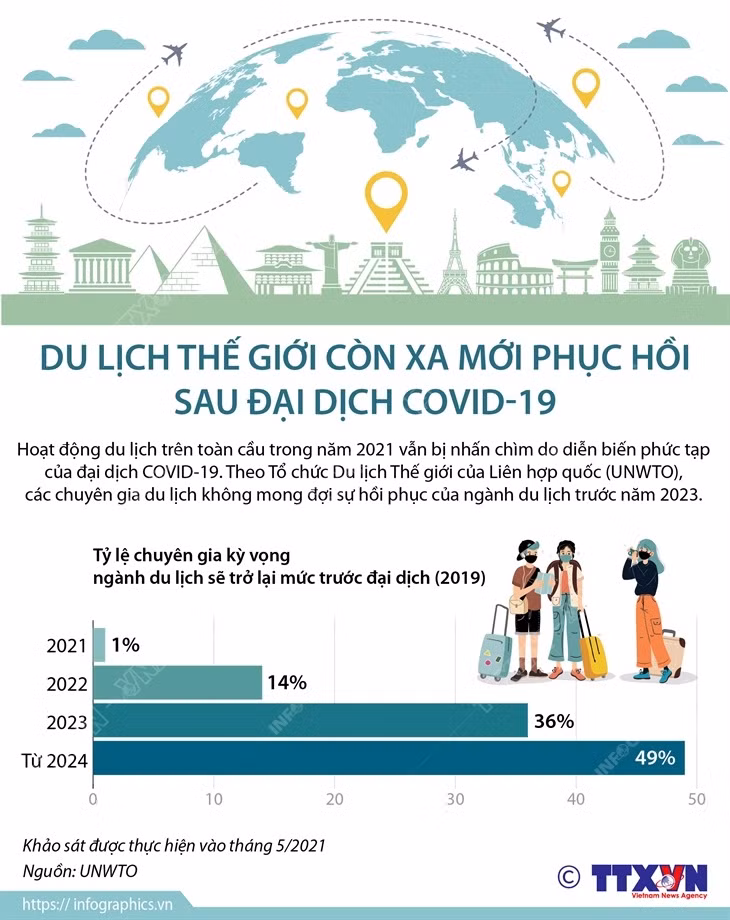 [Infographics] Du lịch thế giới còn xa mới phục hồi sau đại dịch ảnh 1