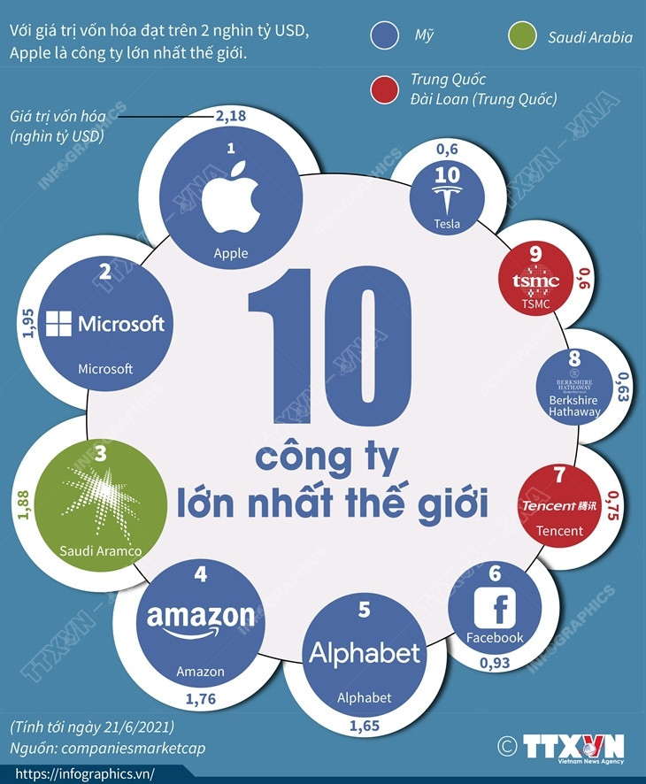[Infographics] 10 công ty lớn có giá trị vốn hóa lớn nhất thế giới ảnh 1