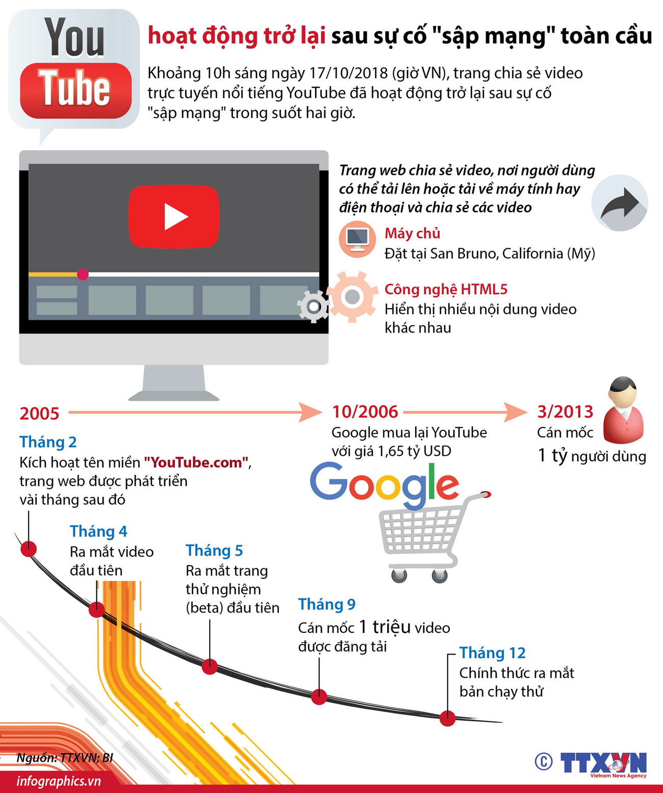 [Infographics] YouTube hoạt động trở lại sau sự cố sập mạng toàn cầu ảnh 1