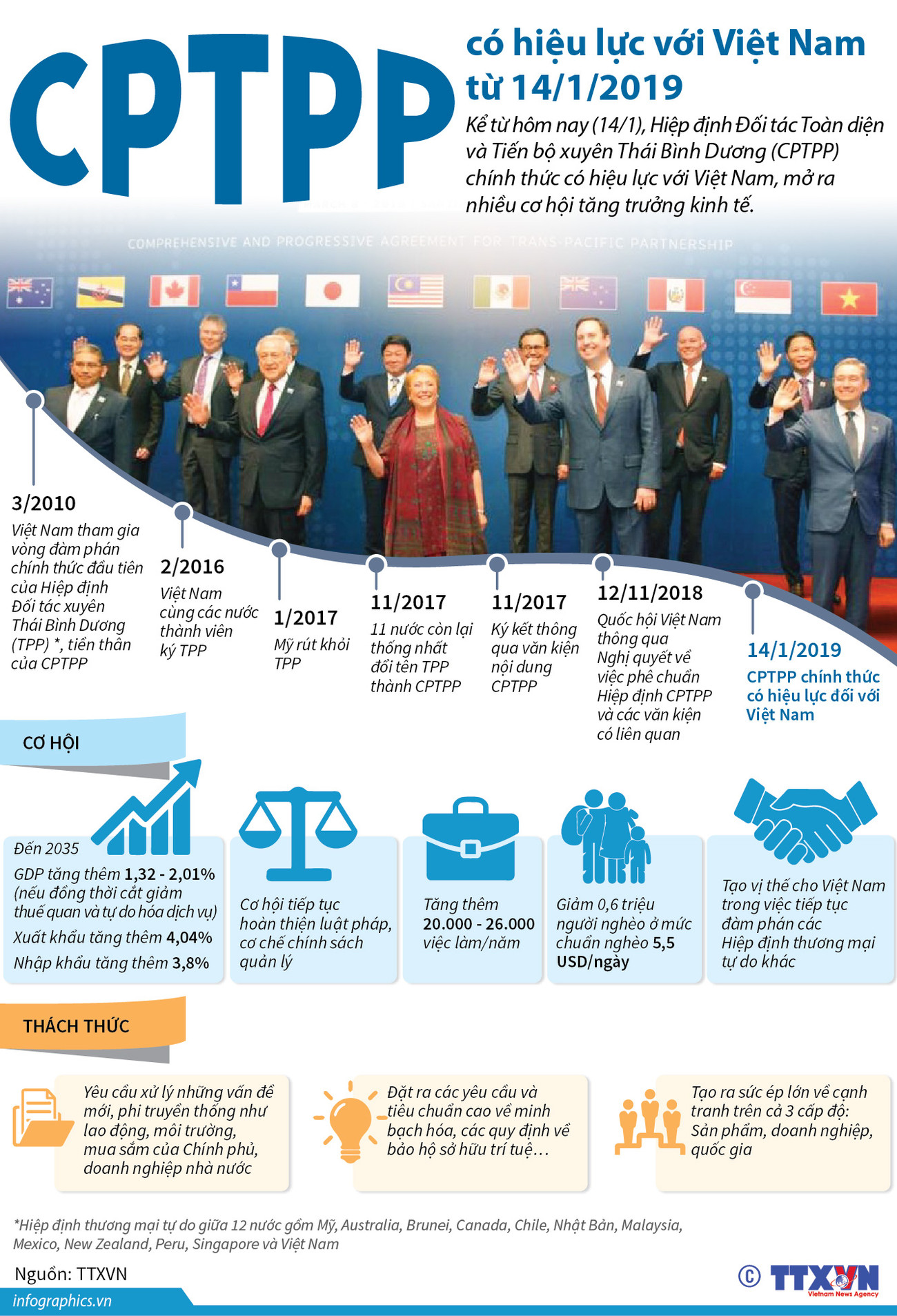[Infographics] CPTPP chính thức có hiệu lực với Việt Nam từ 14/1 ảnh 1