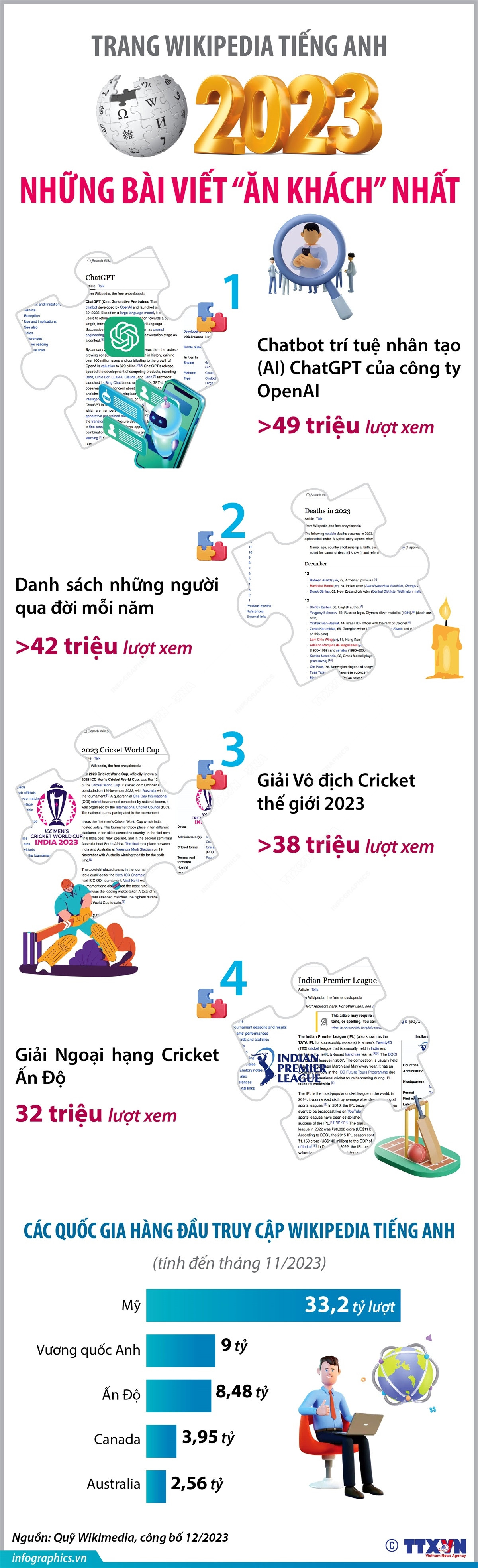 vna-potal-nhung-bai-viet-an-khach-nhat-tren-trang-wikipedia-tieng-anh-nam-2023-7128921-5858.jpg